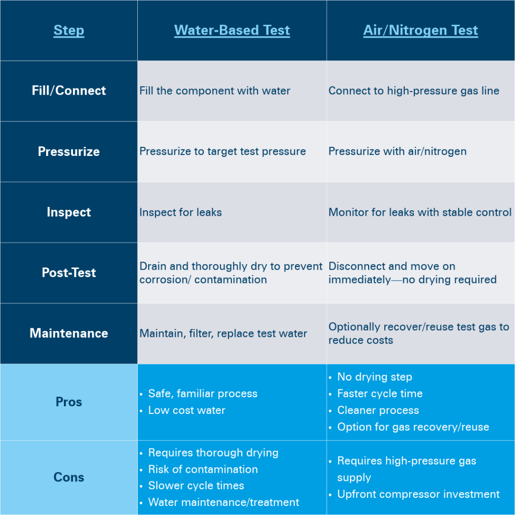 Table comparing water-based testing methods to compressed nitrogen or air testing methods for break lines