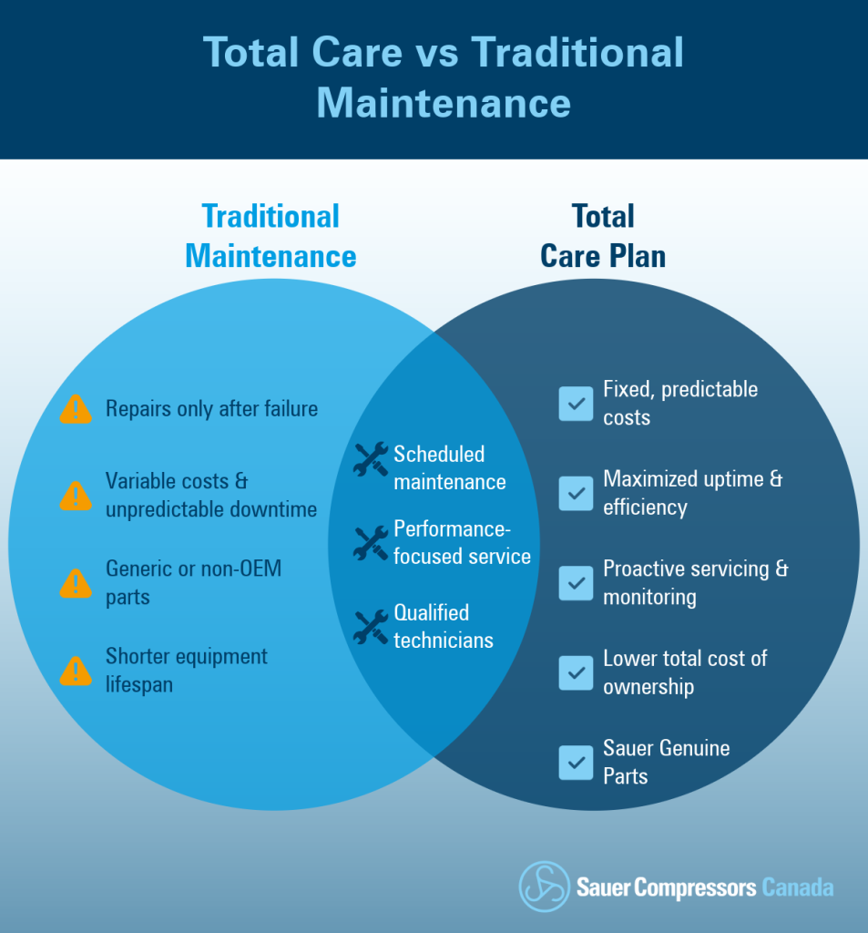 Venn diagram comparing traditional compressor maintenance with Sauer’s Total Care Plan, highlighting differences in cost, reliability, parts quality, and long-term performance.
