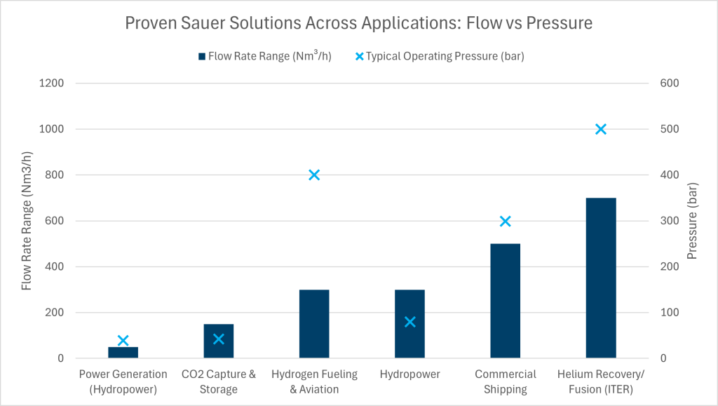 Venn diagram comparing traditional compressor maintenance with Sauer’s Total Care Plan, highlighting differences in cost, reliability, parts quality, and long-term performance.